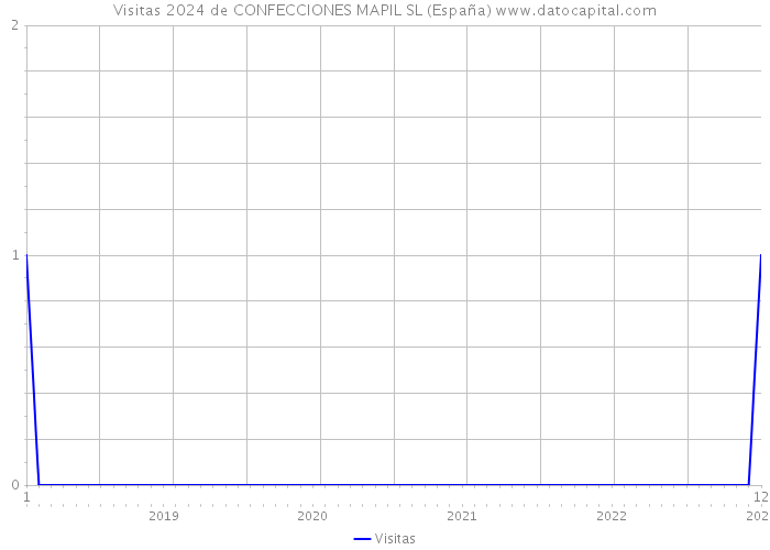 Visitas 2024 de CONFECCIONES MAPIL SL (España) 