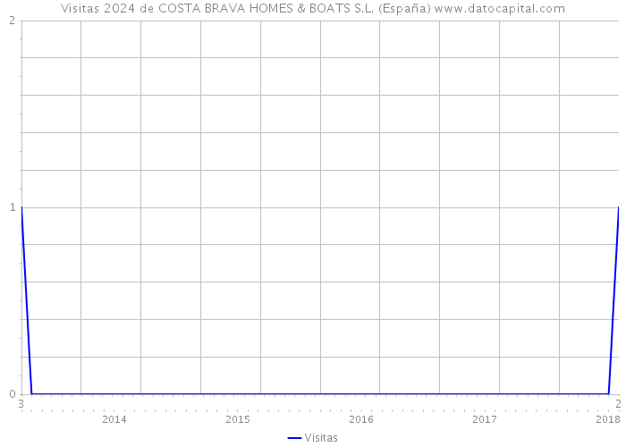 Visitas 2024 de COSTA BRAVA HOMES & BOATS S.L. (España) 