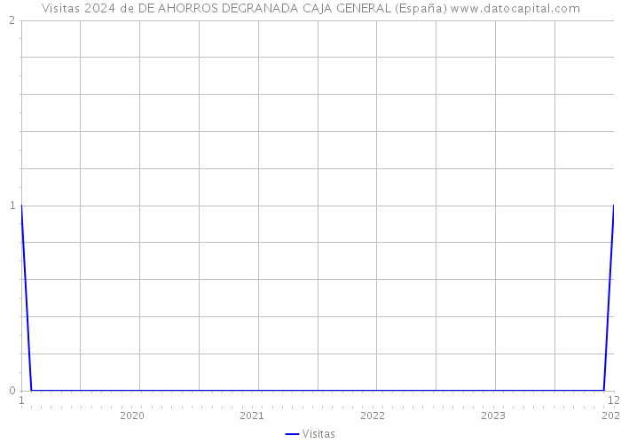 Visitas 2024 de DE AHORROS DEGRANADA CAJA GENERAL (España) 