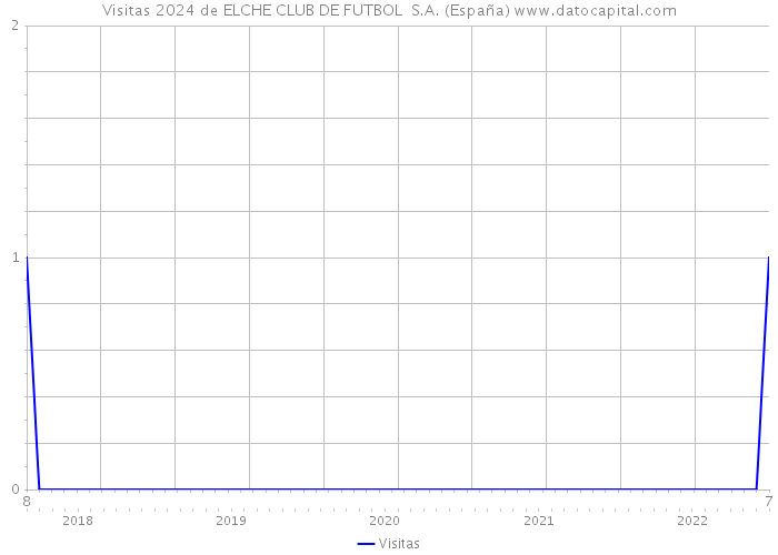 Visitas 2024 de ELCHE CLUB DE FUTBOL S.A. (España) 