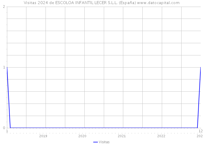 Visitas 2024 de ESCOLOA INFANTIL LECER S.L.L. (España) 