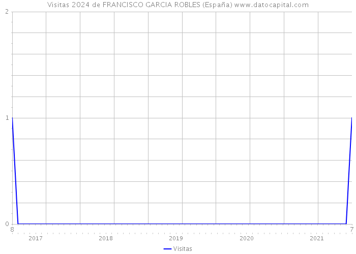 Visitas 2024 de FRANCISCO GARCIA ROBLES (España) 