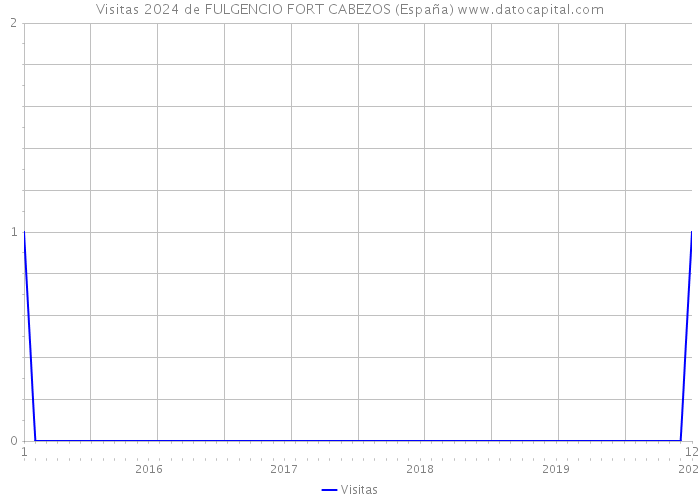 Visitas 2024 de FULGENCIO FORT CABEZOS (España) 