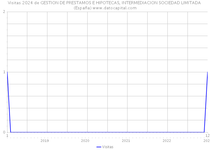 Visitas 2024 de GESTION DE PRESTAMOS E HIPOTECAS, INTERMEDIACION SOCIEDAD LIMITADA (España) 