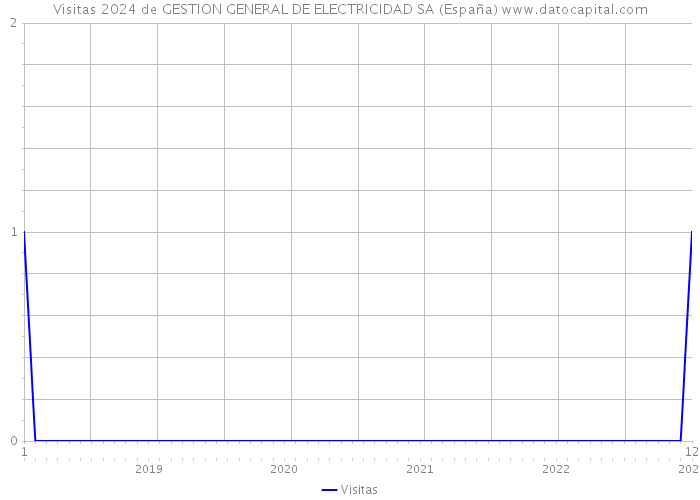 Visitas 2024 de GESTION GENERAL DE ELECTRICIDAD SA (España) 