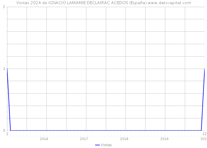 Visitas 2024 de IGNACIO LAMAMIE DECLAIRAC ACEDOS (España) 
