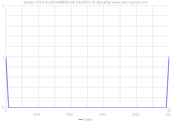 Visitas 2024 de LEGUMBRES DE CALIDAD SL (España) 