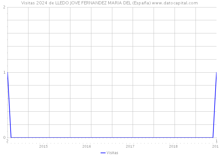 Visitas 2024 de LLEDO JOVE FERNANDEZ MARIA DEL (España) 