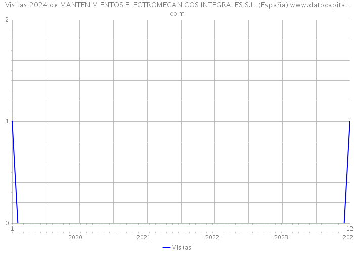 Visitas 2024 de MANTENIMIENTOS ELECTROMECANICOS INTEGRALES S.L. (España) 