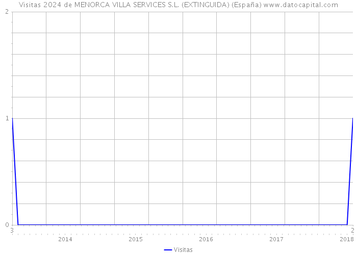 Visitas 2024 de MENORCA VILLA SERVICES S.L. (EXTINGUIDA) (España) 