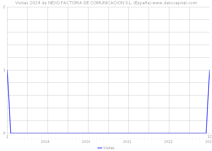 Visitas 2024 de NEXO FACTORIA DE COMUNICACION S.L. (España) 