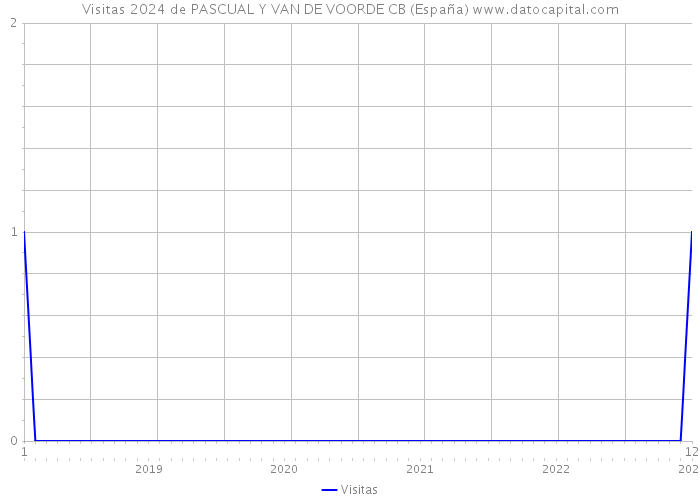 Visitas 2024 de PASCUAL Y VAN DE VOORDE CB (España) 