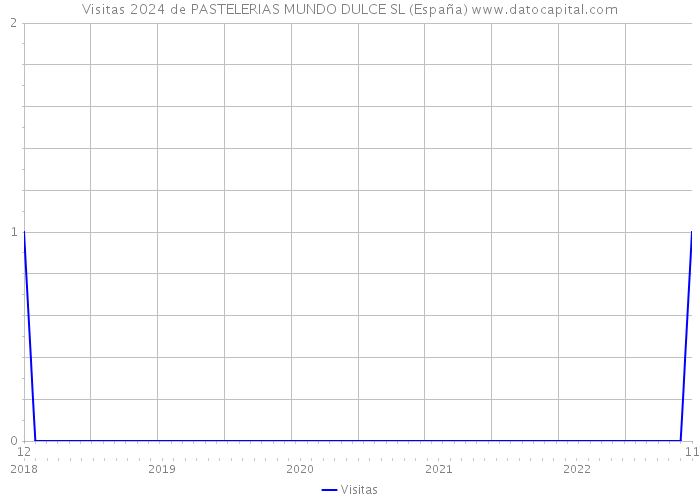 Visitas 2024 de PASTELERIAS MUNDO DULCE SL (España) 