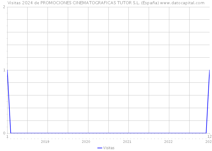 Visitas 2024 de PROMOCIONES CINEMATOGRAFICAS TUTOR S.L. (España) 