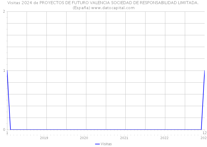 Visitas 2024 de PROYECTOS DE FUTURO VALENCIA SOCIEDAD DE RESPONSABILIDAD LIMITADA. (España) 