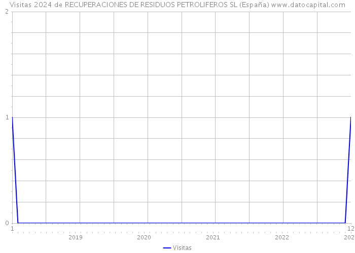 Visitas 2024 de RECUPERACIONES DE RESIDUOS PETROLIFEROS SL (España) 