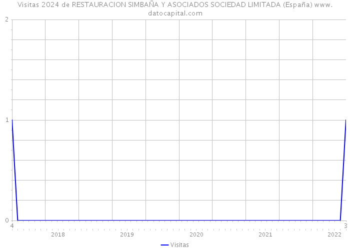 Visitas 2024 de RESTAURACION SIMBAÑA Y ASOCIADOS SOCIEDAD LIMITADA (España) 