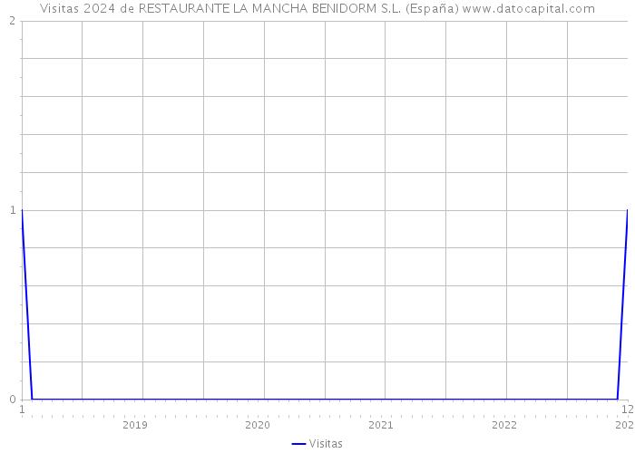 Visitas 2024 de RESTAURANTE LA MANCHA BENIDORM S.L. (España) 