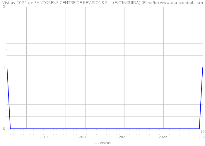 Visitas 2024 de SANTORENS CENTRE DE REVISIONS S.L. (EXTINGUIDA) (España) 