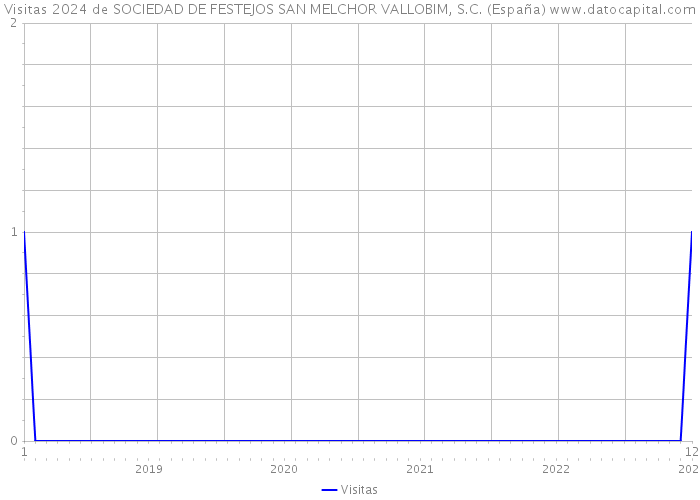 Visitas 2024 de SOCIEDAD DE FESTEJOS SAN MELCHOR VALLOBIM, S.C. (España) 