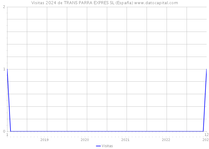 Visitas 2024 de TRANS PARRA EXPRES SL (España) 
