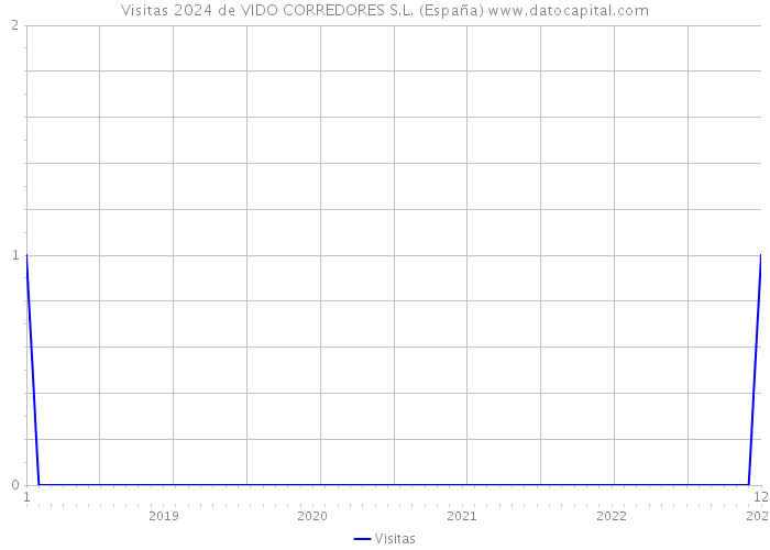 Visitas 2024 de VIDO CORREDORES S.L. (España) 