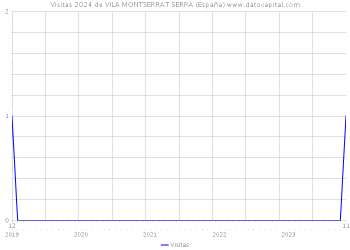 Visitas 2024 de VILA MONTSERRAT SERRA (España) 
