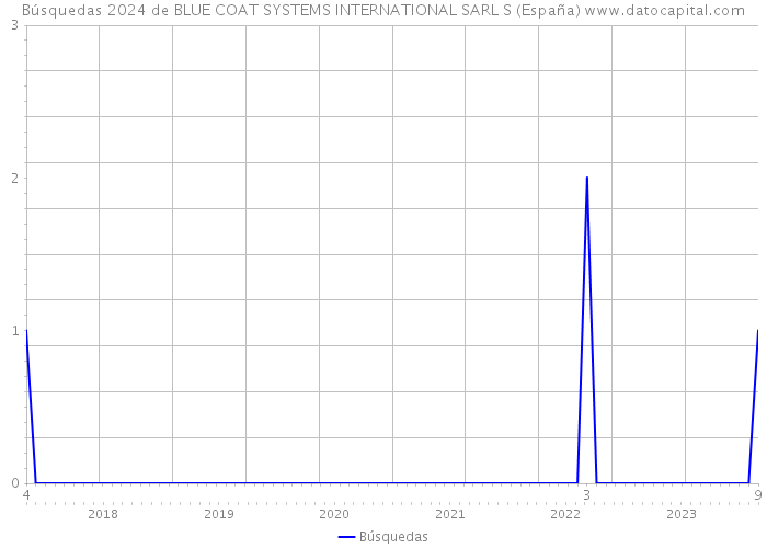 Búsquedas 2024 de BLUE COAT SYSTEMS INTERNATIONAL SARL S (España) 