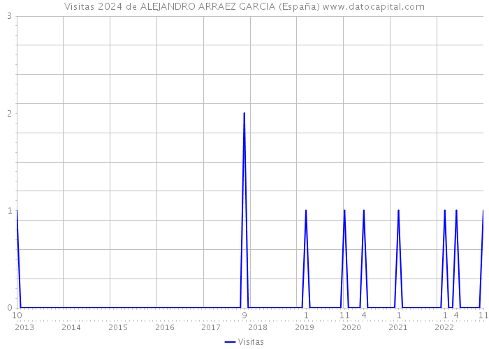 Visitas 2024 de ALEJANDRO ARRAEZ GARCIA (España) 