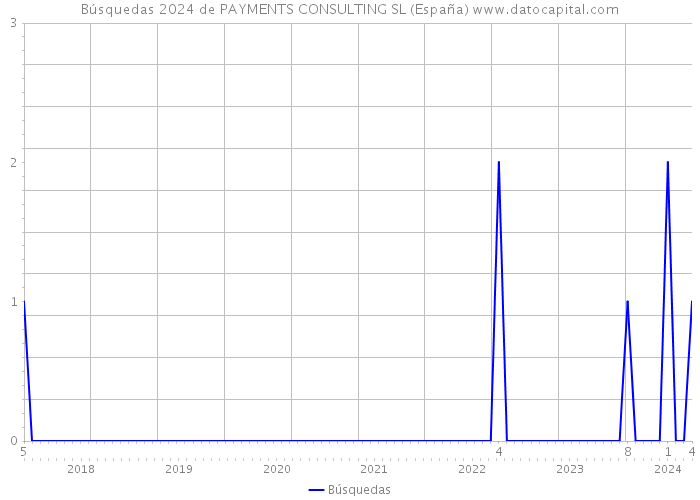 Búsquedas 2024 de PAYMENTS CONSULTING SL (España) 