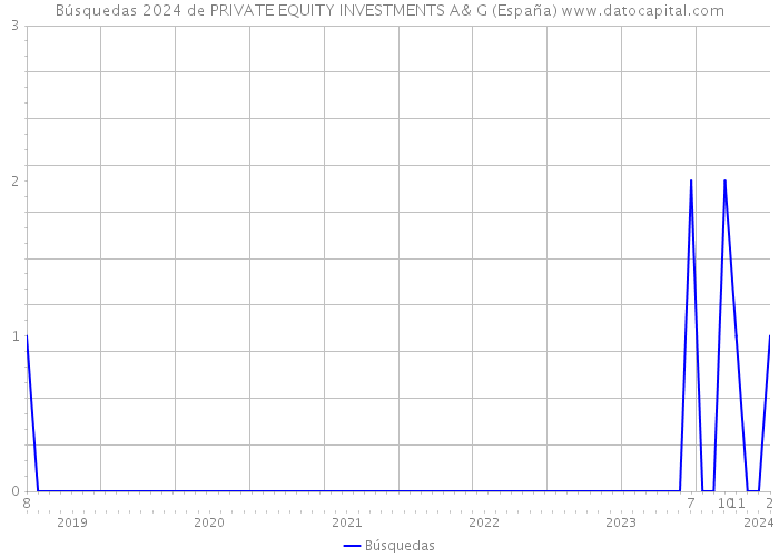 Búsquedas 2024 de PRIVATE EQUITY INVESTMENTS A& G (España) 