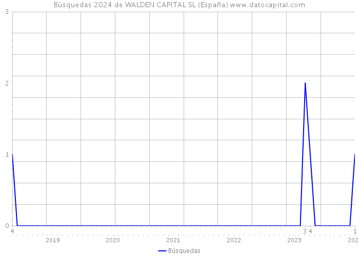 Búsquedas 2024 de WALDEN CAPITAL SL (España) 