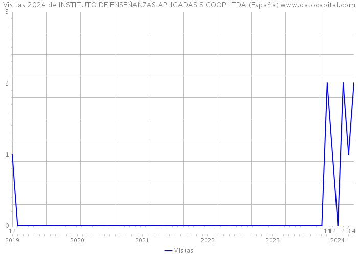 Visitas 2024 de INSTITUTO DE ENSEÑANZAS APLICADAS S COOP LTDA (España) 