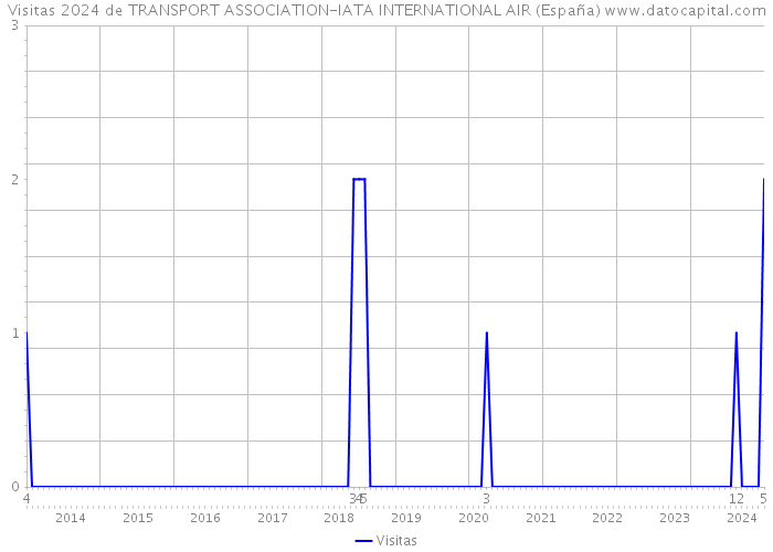 Visitas 2024 de TRANSPORT ASSOCIATION-IATA INTERNATIONAL AIR (España) 