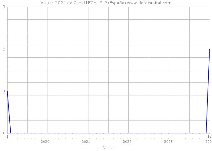 Visitas 2024 de CLAU LEGAL SLP (España) 