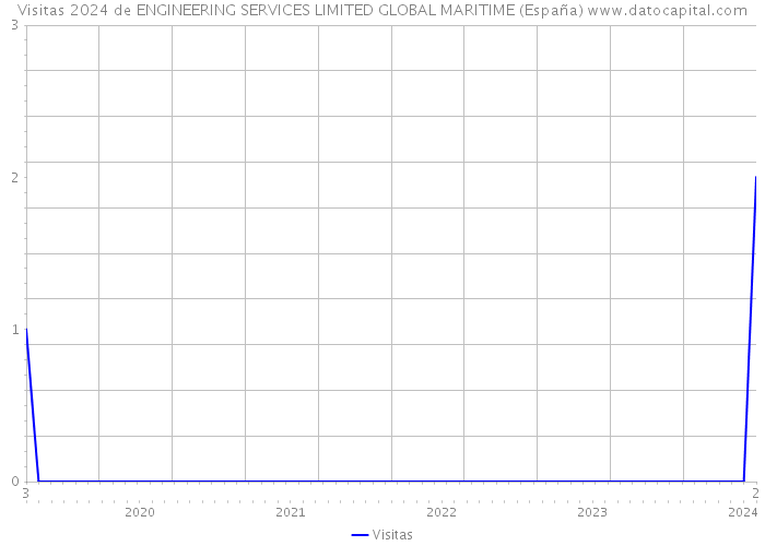 Visitas 2024 de ENGINEERING SERVICES LIMITED GLOBAL MARITIME (España) 