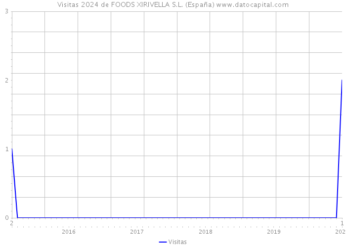 Visitas 2024 de FOODS XIRIVELLA S.L. (España) 