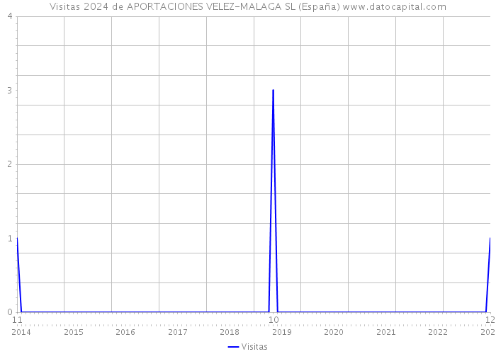 Visitas 2024 de APORTACIONES VELEZ-MALAGA SL (España) 