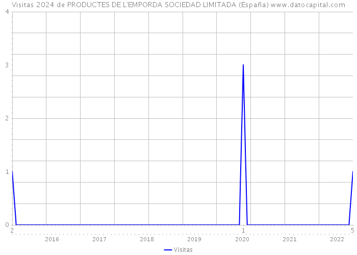 Visitas 2024 de PRODUCTES DE L'EMPORDA SOCIEDAD LIMITADA (España) 