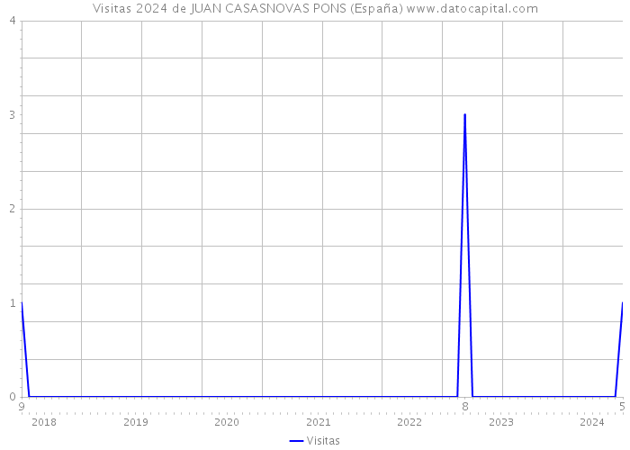 Visitas 2024 de JUAN CASASNOVAS PONS (España) 