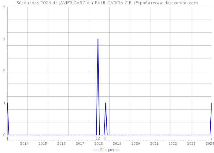 Búsquedas 2024 de JAVIER GARCIA Y RAUL GARCIA C.B. (España) 