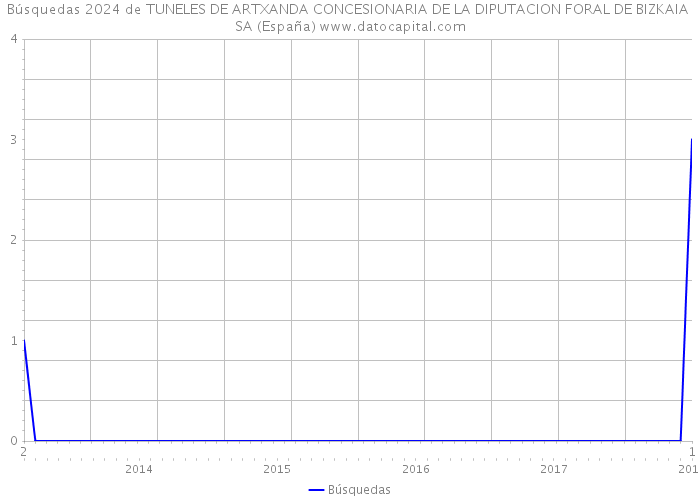 Búsquedas 2024 de TUNELES DE ARTXANDA CONCESIONARIA DE LA DIPUTACION FORAL DE BIZKAIA SA (España) 