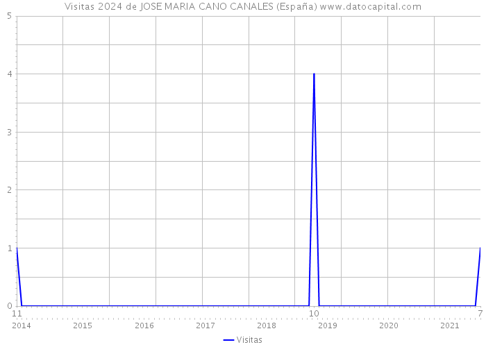 Visitas 2024 de JOSE MARIA CANO CANALES (España) 