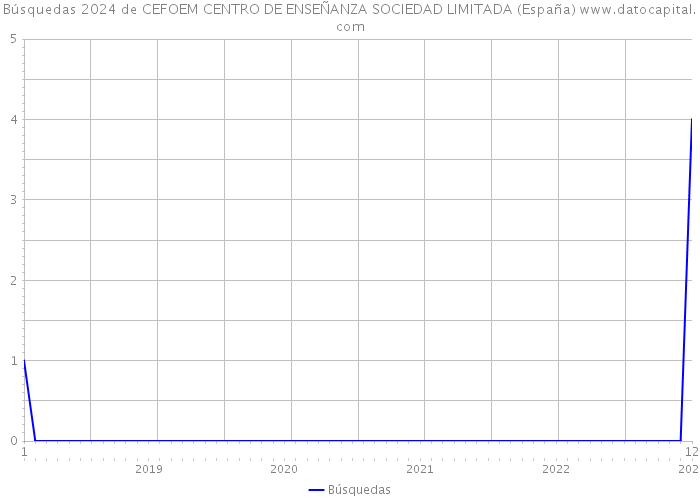 Búsquedas 2024 de CEFOEM CENTRO DE ENSEÑANZA SOCIEDAD LIMITADA (España) 
