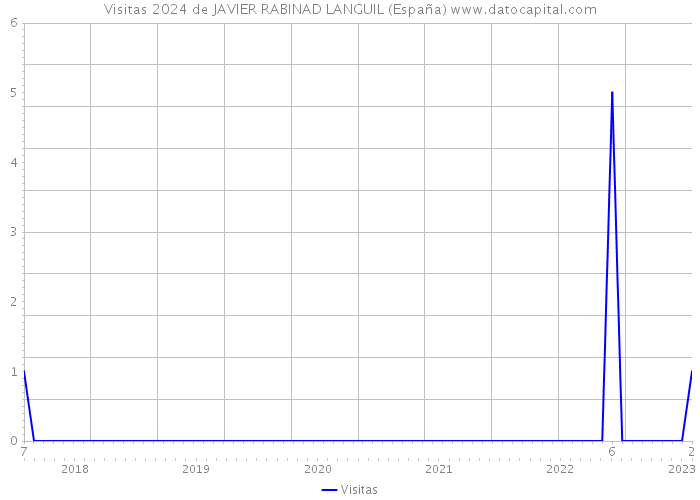 Visitas 2024 de JAVIER RABINAD LANGUIL (España) 