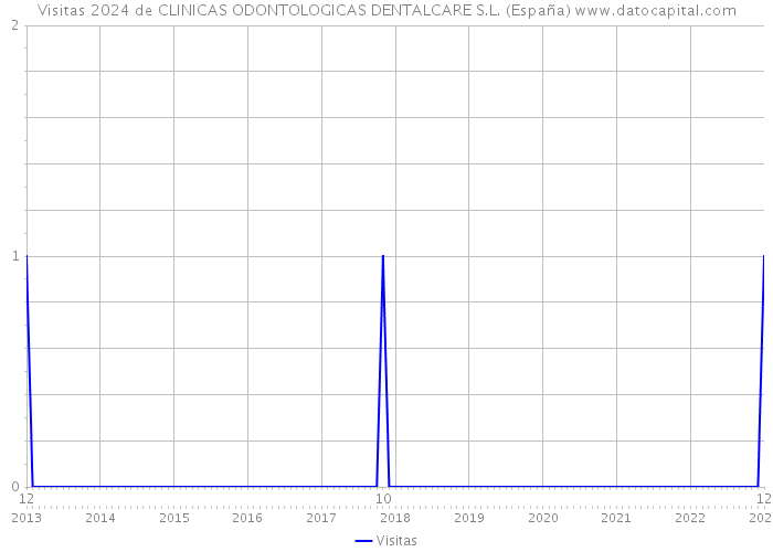 Visitas 2024 de CLINICAS ODONTOLOGICAS DENTALCARE S.L. (España) 