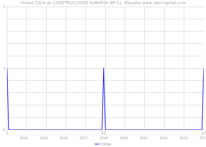 Visitas 2024 de CONSTRUCCIONS ALMARSA 98 S.L. (España) 