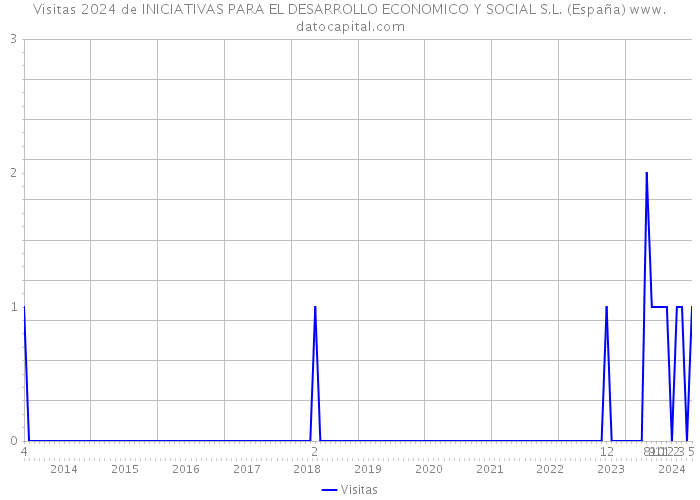 Visitas 2024 de INICIATIVAS PARA EL DESARROLLO ECONOMICO Y SOCIAL S.L. (España) 