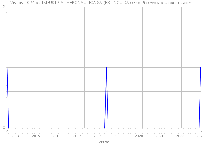 Visitas 2024 de INDUSTRIAL AERONAUTICA SA (EXTINGUIDA) (España) 