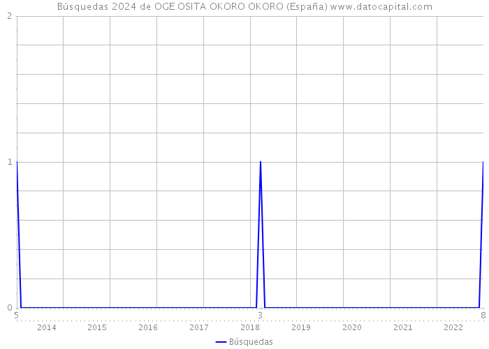 Búsquedas 2024 de OGE OSITA OKORO OKORO (España) 
